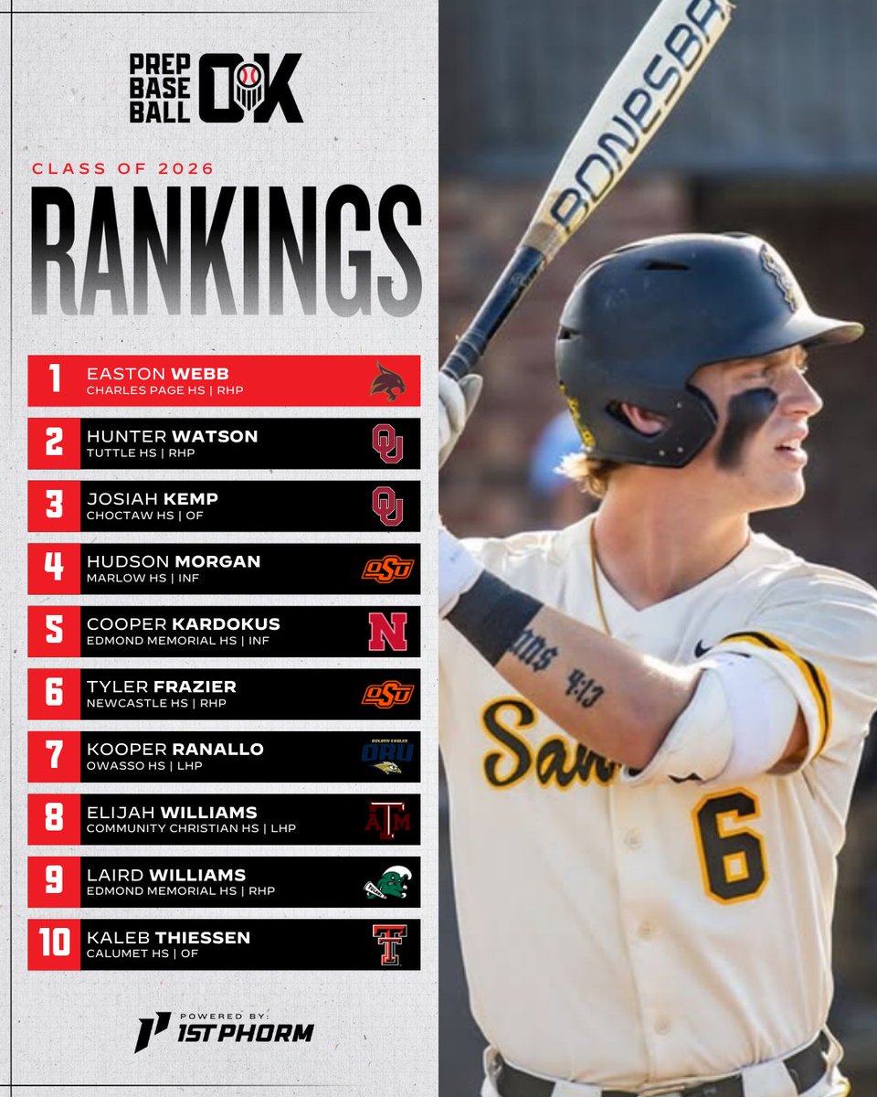 PrepBaseballOK's tweet image. 𝐎𝐤𝐥𝐚𝐡𝐨𝐦𝐚 𝐂𝐥𝐚𝐬𝐬 𝐨𝐟 𝟐𝟎𝟐𝟔 𝐑𝐚𝐧𝐤𝐢𝐧𝐠𝐬 𝐔𝐩𝐝𝐚𝐭𝐞 🚨

The 2026 class rankings get a quick refresh as the group gears up for their senior campaigns.

➡️ Top 10, player spotlights, full 280 player rankings, and more 👇

🔗: loom.ly/4IJX7zc…