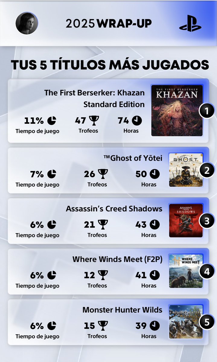 mis 5 Títulos más jugados este año ni tan mal 🙈🙈🙈

#playstation 
<a href="/PlayStationES/">PlayStation España</a> 
#Videojuegos