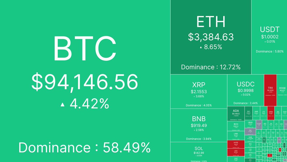 The crypto market just added $150B to the total market cap in just 90  minutes. Absolutely insane!