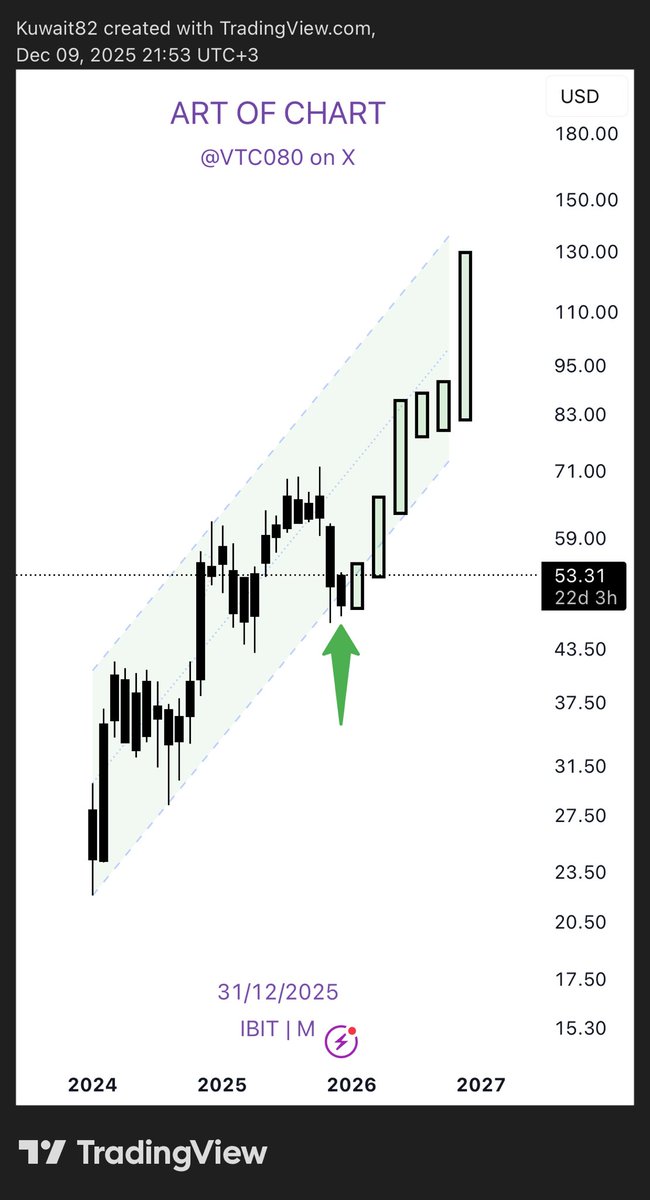 #IBIT

#صندوق_البتكوين  
#BTC 

<a href="/WallStreet9999/">Wall Street Options & Forex</a> 
<a href="/WSFSupport/">WallStreet الدعم الفني</a>

نموذج بسيط وشرح وتعليم ونجاح الحمدلله 

مهم ان يكون لديك نظرة شمولية 

هني درس بسيط 

تدمج النظرة العامة لصندوق البتكوين مع شارت #البيتكوين لاجل تكوم نظرة 

طبعاّ الشارت انا محللة موجياً على فريم اصغر 🌹🌹