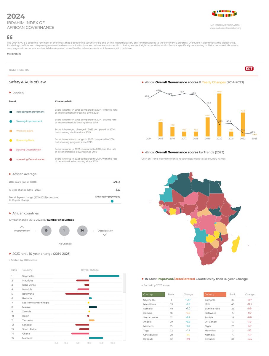gbolahaann's tweet image. New Dashboard 🚨🔔!

In the spirit of ending the year on a high, especially after the #datafameurope conference, I'm sharing my last visualization of the year, which focuses on the Mo Ibrahim Index of African Governance (IIAG).

This visualization aims to provide a vital,…