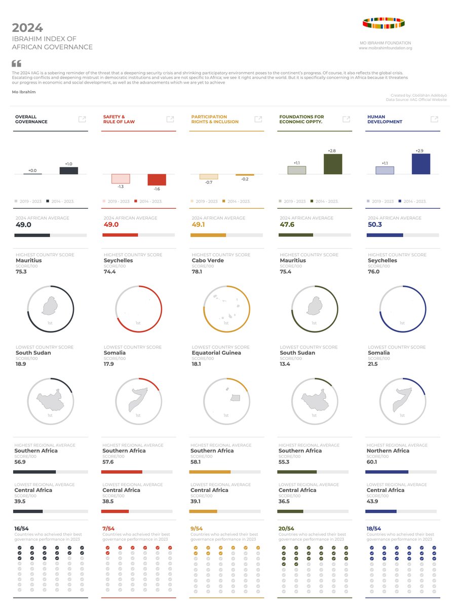 gbolahaann's tweet image. New Dashboard 🚨🔔!

In the spirit of ending the year on a high, especially after the #datafameurope conference, I'm sharing my last visualization of the year, which focuses on the Mo Ibrahim Index of African Governance (IIAG).

This visualization aims to provide a vital,…