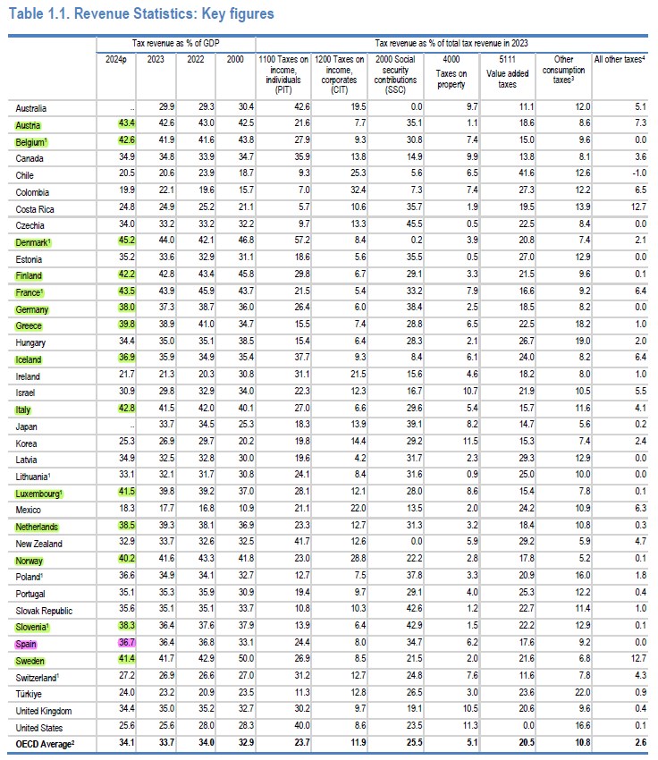 El "infierno fiscal" que sigue sin llegar. La presión fiscal en España se situó en 2024 en el 36.7% el PIB, según la OCDE. En verde los países europeos con una presión fiscal superior a la nuestra.