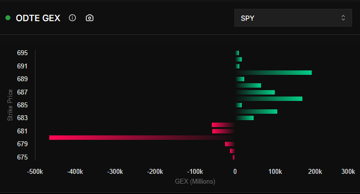 WAVE is currently pretty flat. Calls with a very minimal lead but we have a lot of positive gex levels to the upside which indicate resistance.