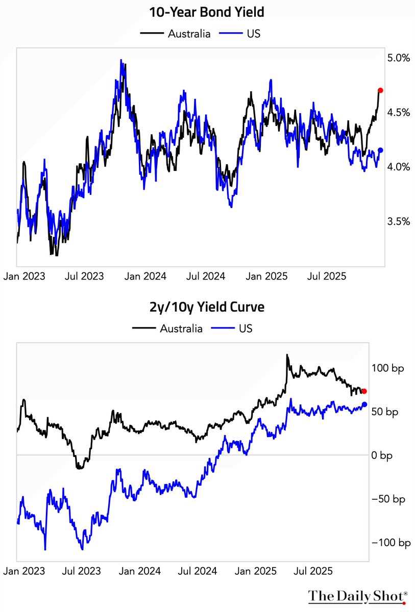 SoberLook's tweet photo. Australia bond yields have risen sharply over the past two months while the curve has flattened. https://t.co/SHBJUobCEV