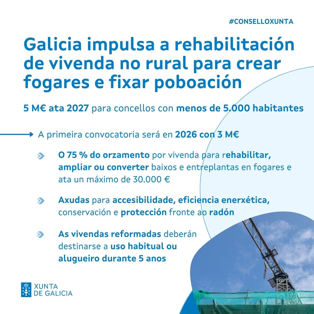 🏡 Galicia impulsa a rehabilitación de vivenda no rural con 5 M€ ata 2027 para crear fogares e fixar poboación nos concellos máis pequenos

#ConselloXunta