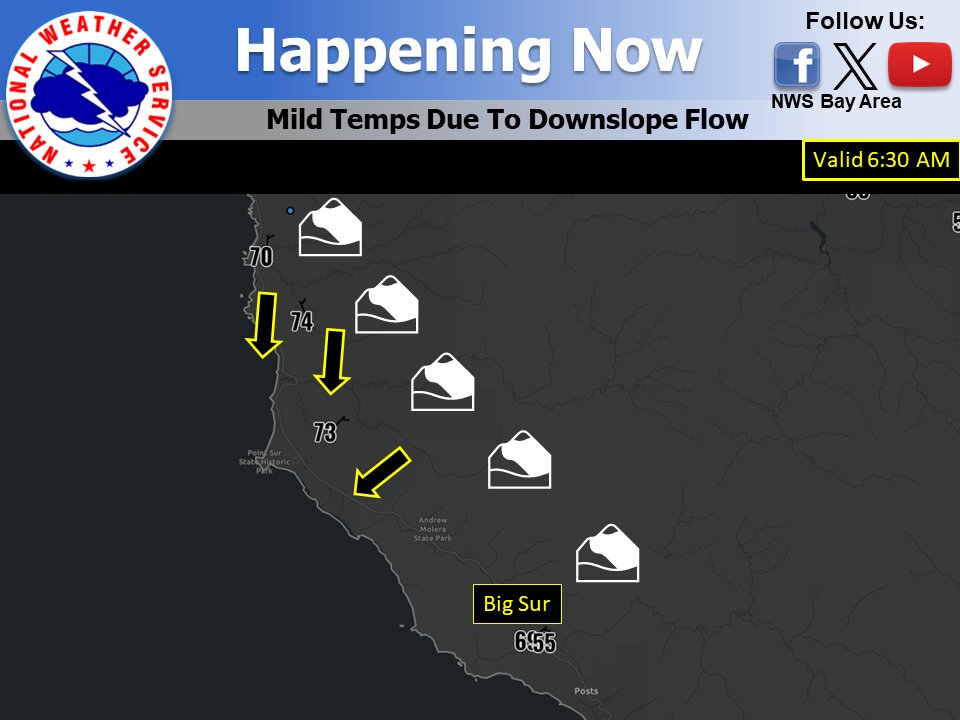 NWSBayArea's tweet image. WxGeek Moment 🤓 Check this out... while some parts of the Bay Area and Central Coast are shivering in the 30s this morning, we have the complete opposite on the coast due to adiabatic warming (compression). Temperatures along #BigSur are currently in the low 70s! 📉📈 #cawx