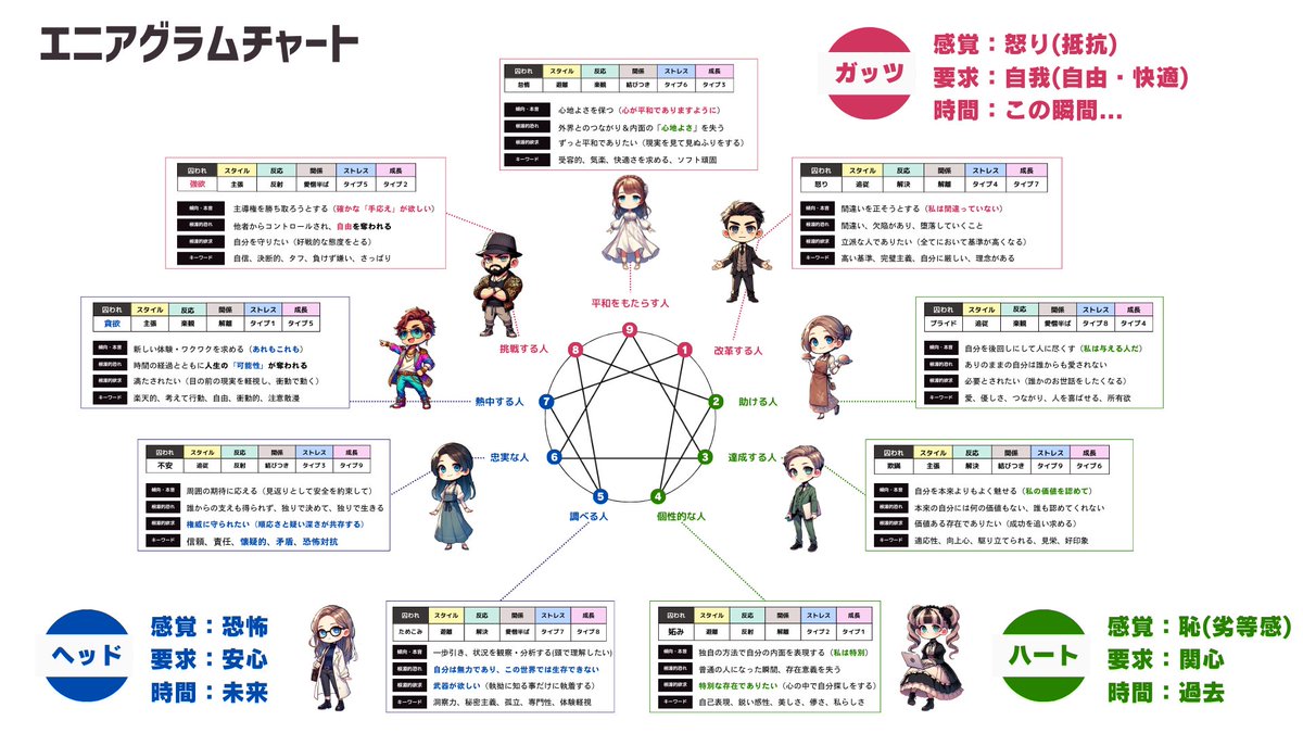 ご指摘ありがとうございます。 コピペミスです。 エニアグラムチャート