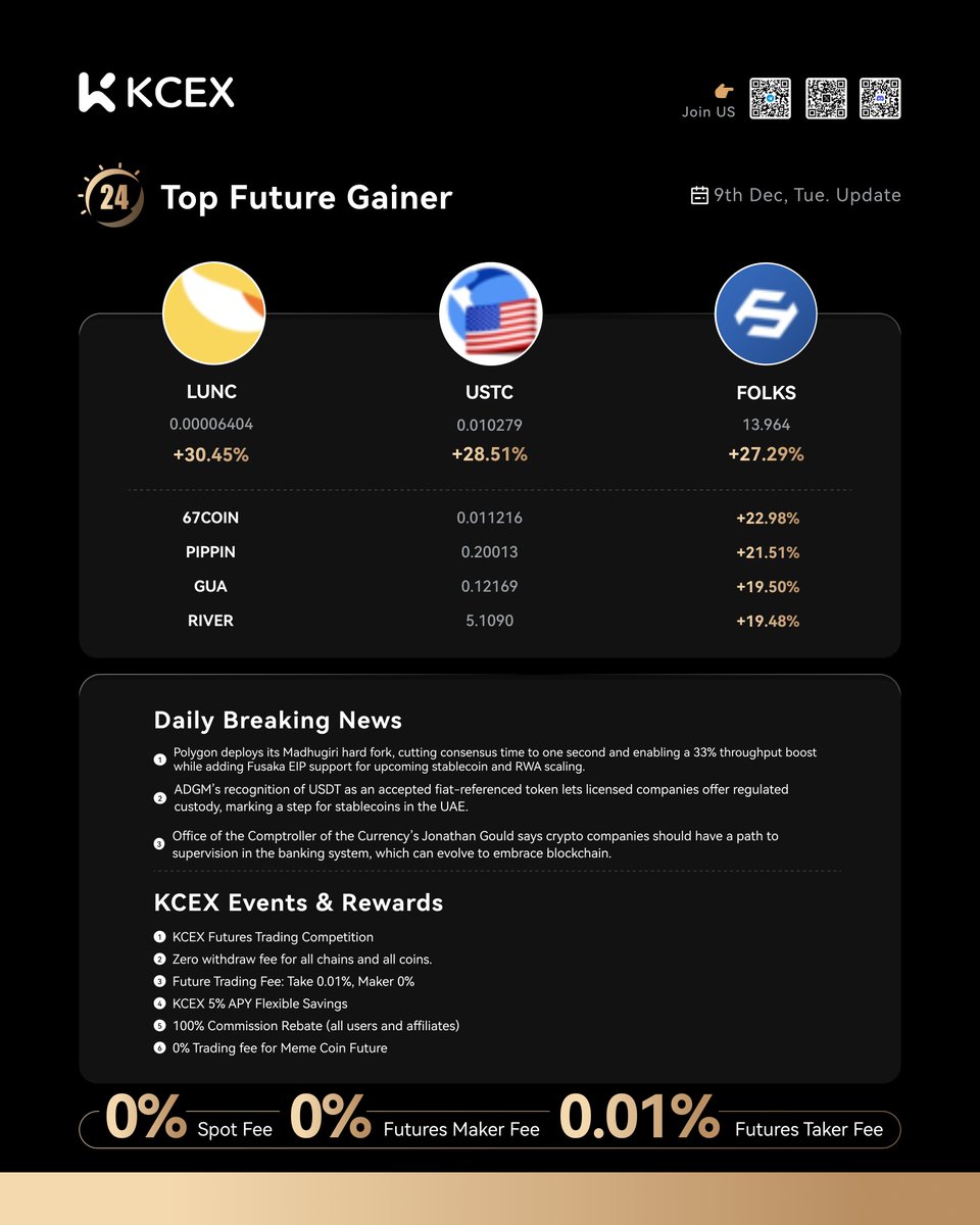 #KCEX Daily Report 12.9! 🔥

📈 Top Performers Today:

1️⃣ $LUNC/USDT: +30.45% !
2️⃣ $USTC/USDT: +28.51% !
3️⃣ $FOLKS/USDT: +27.29% !
4️⃣ #67COIN/USDT: +22.98% !
5️⃣ $PIPPIN/USDT: +21.51% !
6️⃣ $GUA/USDT: +19.50% !
7️⃣ $RIVER/USDT: +19.48% !