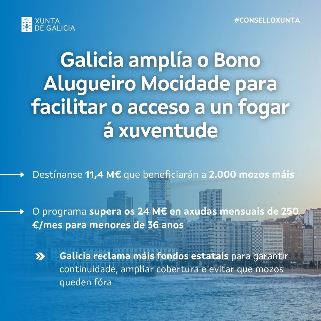 🏠 Amplíase o Bono Alugueiro Mocidade cunha inxección extra de 11,4 M€ para que 2.000 mozos máis poidan afrontar o alugueiro

📈 O programa supera os 24 M€, clave para facilitar a emancipación e o acceso a unha vivenda digna

#ConselloXunta