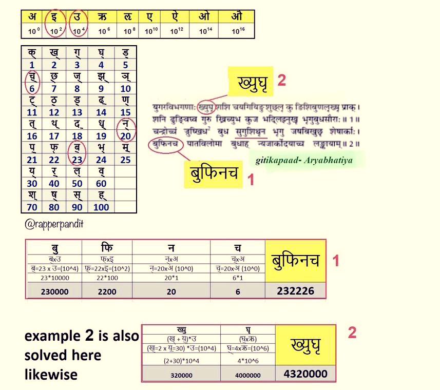 RapperPandit's tweet photo. 🚨GENIUS of Āryabhata ❗️
Our Poems had Math ENCRYPTION

☑️Solving Below Poem gives No of times Moon, Jupiter, Saturn, Mercury &amp; Sun will Rise in ��Entire Kaliyuga’

NOW DECODE सुगुशिथृन using ‘Coding Rules’ . It’ll l Give you answer for no of Rises for Mercury बुध+ https://t.co/Of1sTKwHU8