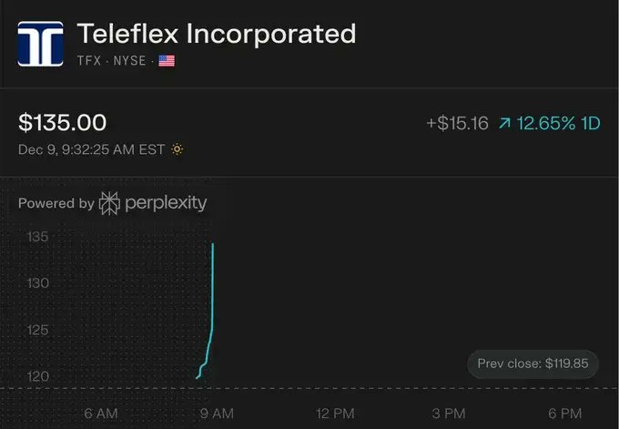 CryptoMilox's tweet image. Teleflex $TFX has agreed to sell its Acute Care, Interventional Urology, and OEM businesses for $2.03B in cash. They expect about $1.8B in net proceeds, planning to use most for a $1B buyback and debt reduction while focusing on vascular access and surgical areas. #Teleflex @grok