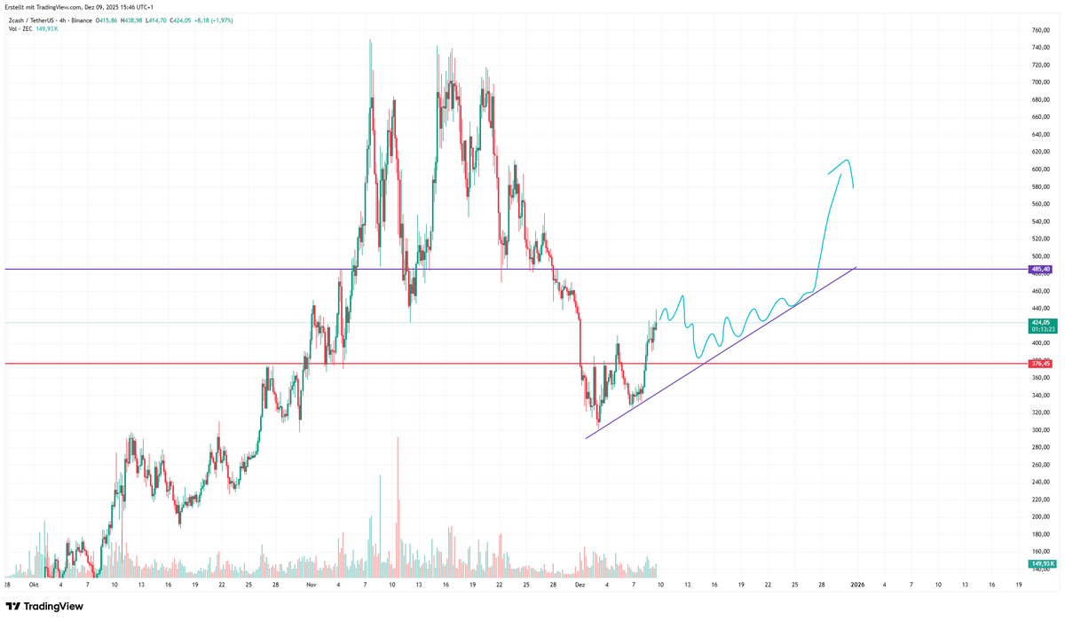 $ZEC short TA:

I think we found a new bottom at $370 Area and will form soon an ascending triangle which is BULLISH

Chopping in December, sending in January

-ZODL