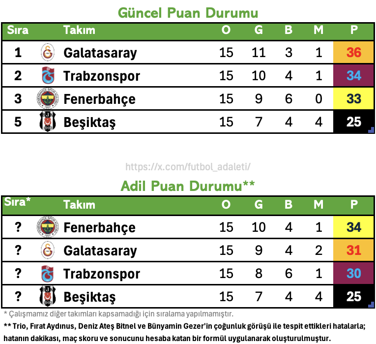15. Hafta Adil Puan Durumu altı hakemin belirlediği hakem hatalarına algoritmamızın uygulanması sonucu hazır:

❌ #GSvSAM maçı berabere bitmeliydi.
✅ #BFKvFB maçı adil sonuçlandı.
✅ #BJKvGFK maçı adil sonuçlandı.
❌ #GOZvTS maçı berabere bitmeliydi.

Detaylar cevaplarda ⏬