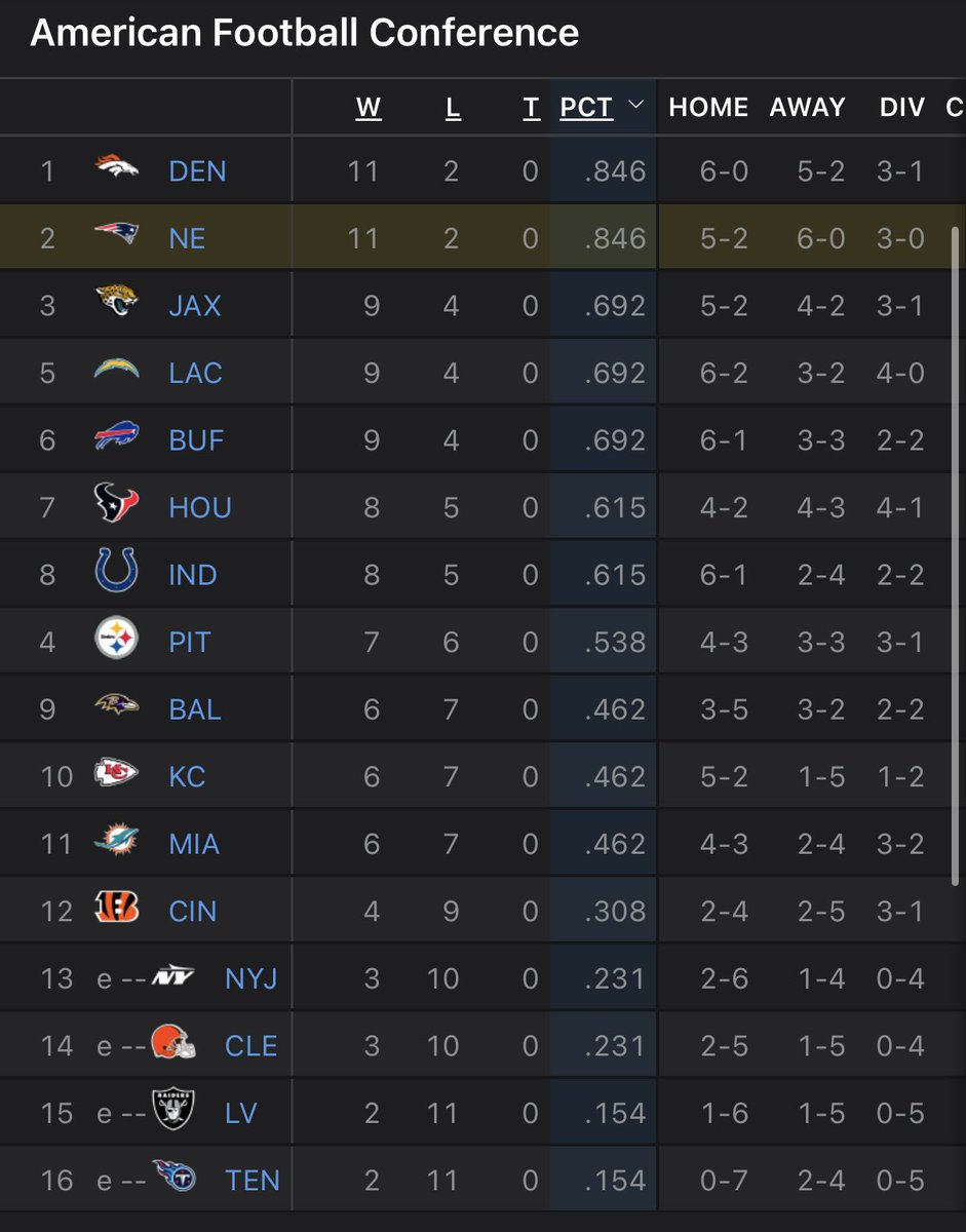 You’re a Steelers fan, right? 

As it stands, Steelers are #4 seed in the AFC by virtue of the NFL Playoff 𝒇𝒐𝒓𝒎𝒂𝒕.

Steelers aren’t even a Top 7 AFC team. 

I hope you have this same energy for the Steelers and the NFL format!

No US Playoff system takes Top x teams only.