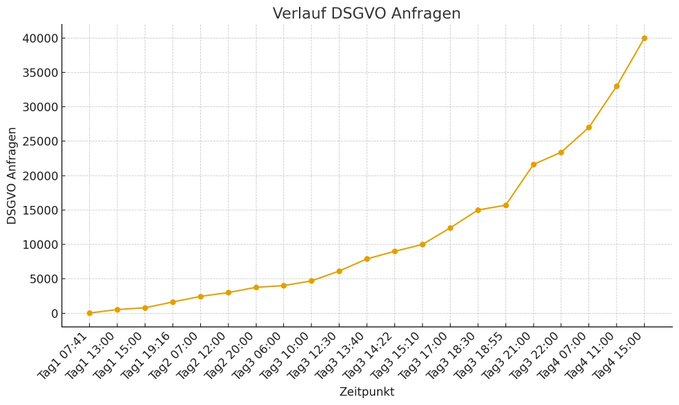 GFreiNews's tweet photo. Zwischenstand DSGVO-Aktionswoche GEZ

Am vierten Tag der Aktionswoche haben bisher 40.000 Bürger ihr Recht genutzt und ihre GEZ-Akte angefordert.

Noch nicht mitgemacht?
Hier klicken. Für Sie nur Sekunden Aufwand.
👉https://t.co/gW5lf7W0C1

Nur durch Wissen behalten wir die Kontrolle über unsere Daten.

Der ÖRR versucht derweil, lustig zu sein, und schreibt in Antwort-Mails, man sei nicht zuständig – man müsse sich an den Beitragsservice wenden.

Diese Mail beginnt mit der Bitte, sie an den Datenschutzverantwortlichen weiterzuleiten, denn der Beitragsservice stellt keine Datenschutz-E-Mail-Adresse bereit.

Bei einem Anschreiben an ein Unternehmen muss man nicht auf dessen interne Organisationsstruktur Rücksicht nehmen – die geht einen nichts an.

Sollte das ZDF die E-Mails tatsächlich einfach ignorieren, steht im Januar ein große Klagewelle zehntausender Bürger an.

Denn bei DSGVO-Verstößen versteht der Gesetzgeber keinen Spaß.