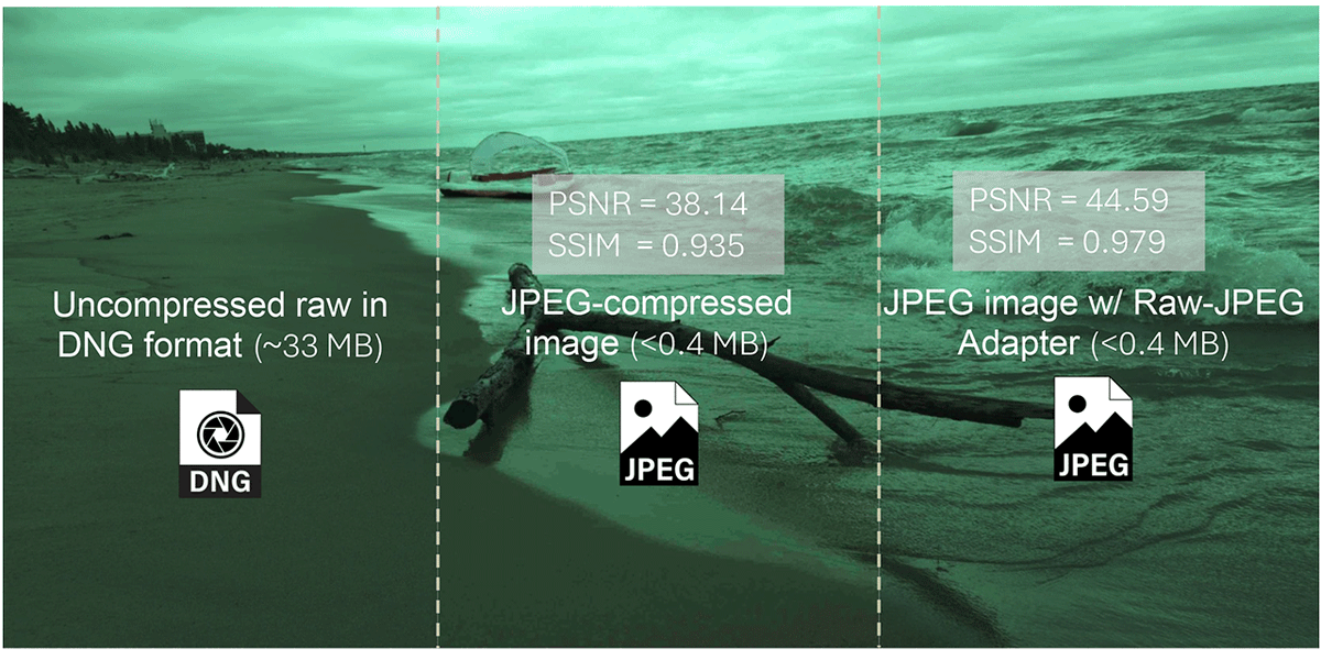 mahmoudnafifi's tweet image. What if raw images were as small as JPEGs?

We introduce a lightweight, invertible pipeline that prepares raw images for standard JPEG compression. Parameters fit in the JPEG COM segment for accurate raw reconstruction with much smaller files.

#computervision #ai