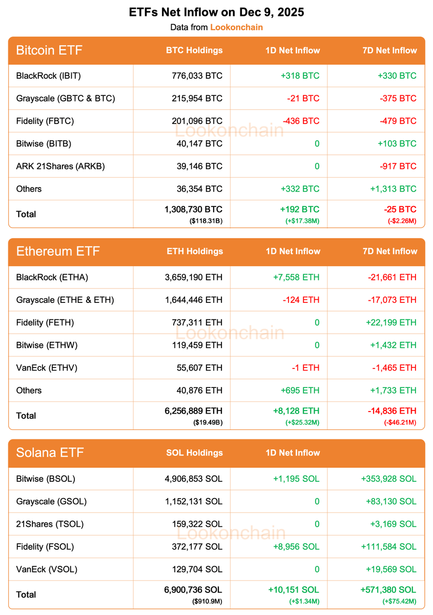 ETF 순유입 차트: 2025년 12월 9일 Bitcoin Ethereum Solana 보유량 및 유입
