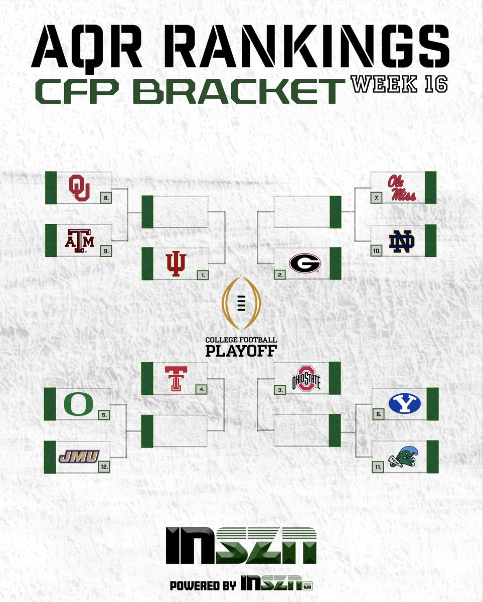 INSZN_Analytics's tweet photo. AQR Rankings-Based CFP Bracket - Week 16

INSZN’s Adjusted Quadrant Resume (AQR) Rankings ensure the #CFP bracket features the most deserving #CollegeFootball teams by rejecting subjective influences, biases, and instead focusing on actual, on-field results. https://t.co/1u7PA5AHdu