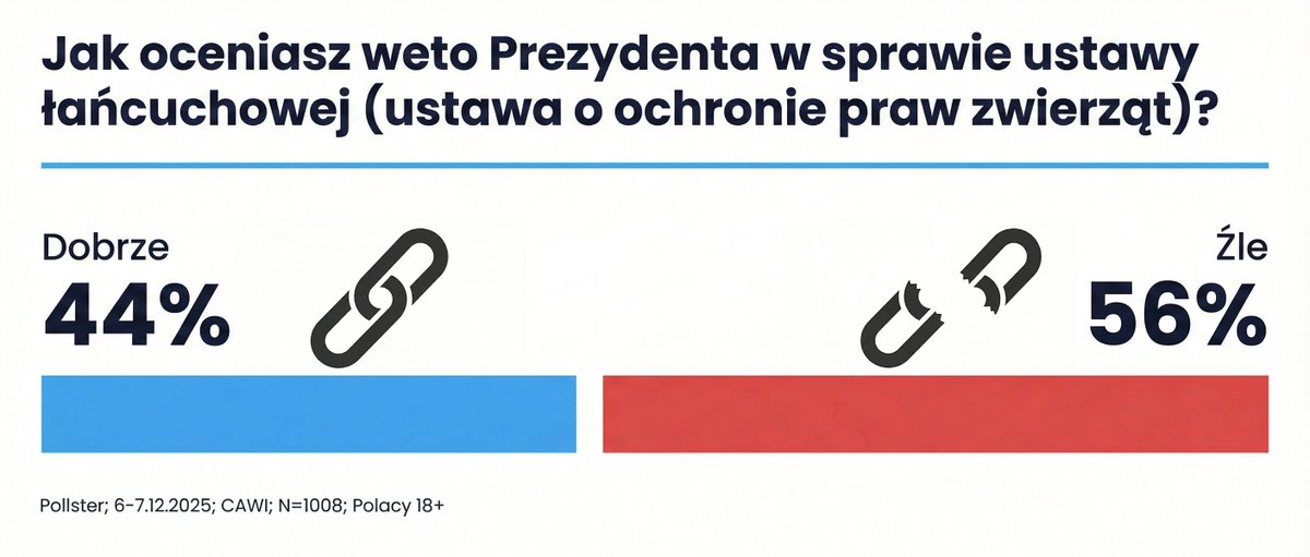 56% Polaków źle ocenia decyzję o zawetowaniu przez Prezydenta ustawy, która miała zakazać trzymania psów na łańcuchu.

Sondaż Instytutu Pollster dla SE