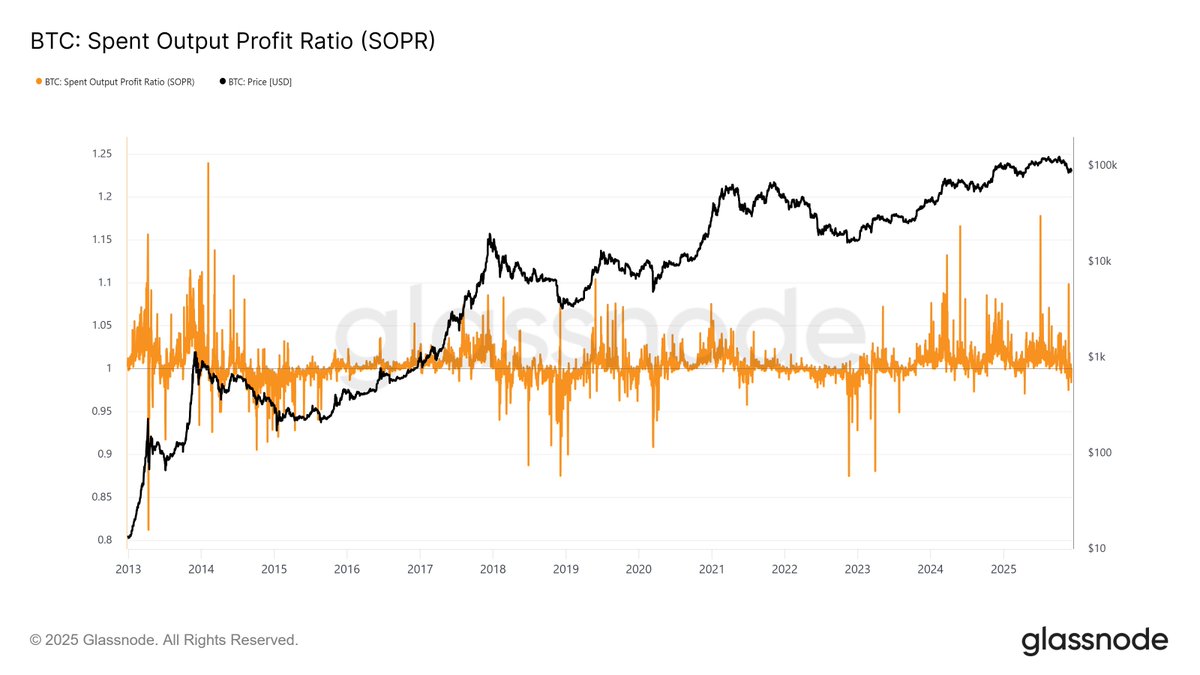 BTC SOPR hovering near 1 — market in balance mode.

When SOPR sits at this level, it means holders aren't selling at significant profits or losses. The market is neutral, waiting for direction.

Worth noting: back on Nov 14 at $101K, SOPR showed similar weakness before BTC