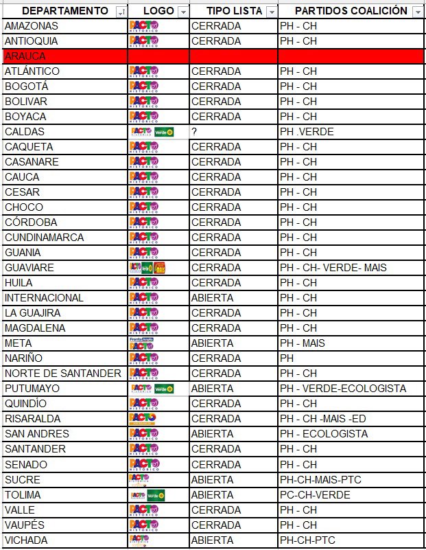 A pesar de todas las adversidades, el <a href="/PactoCol/">Pacto Histórico Oficial</a> se levanta una vez más: hoy somos un nuevo movimiento con personería jurídica.

Solicitamos participar en la Consulta Popular del 8 de marzo con <a href="/IvanCepedaCast/">Iván Cepeda Castro</a>, quien lidera todas las encuestas presidenciales.

Inscribimos 34