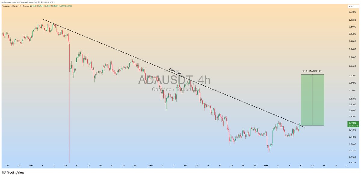 ZAYKCharts's tweet image. $ADA Trendline Breaking out in 4H Timeframe✅

Expecting 30-40% Bullish Wave📈

#ADA #ADAUSDT