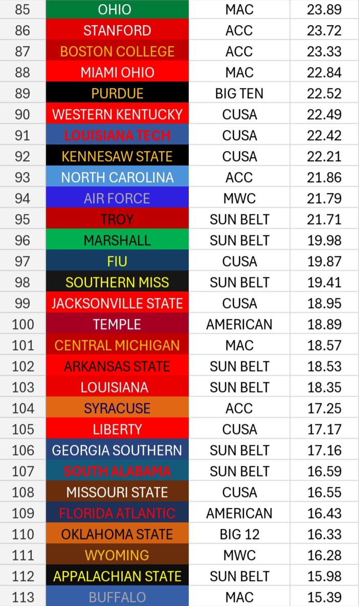 🚨FINAL POWER RATINGS FOR 2025🚨
This is it, folks -- the last set of Power Ratings for the 2025 season. The hay is in the barn and all that's left are bowl games, and given the nature of opt-outs and team attention I am not going to update these after the postseason.

A few