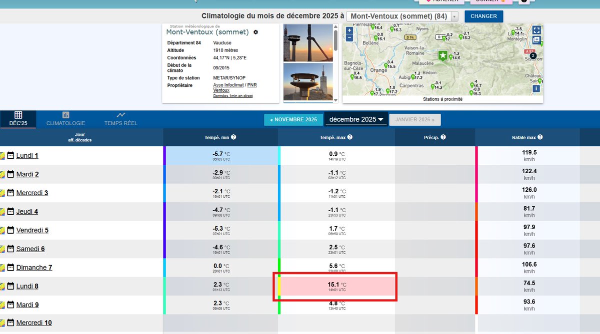🌡️ Le saviez-vous ?
Ce 8 décembre 2025, il a fait 15,1 °C au sommet du Mont Ventoux !
➡️ Il s’agit tout simplement du record de chaleur mensuel pour cette station.
📊 Retrouvez toutes les données météo en temps réel et les archives sur infoclimat.fr