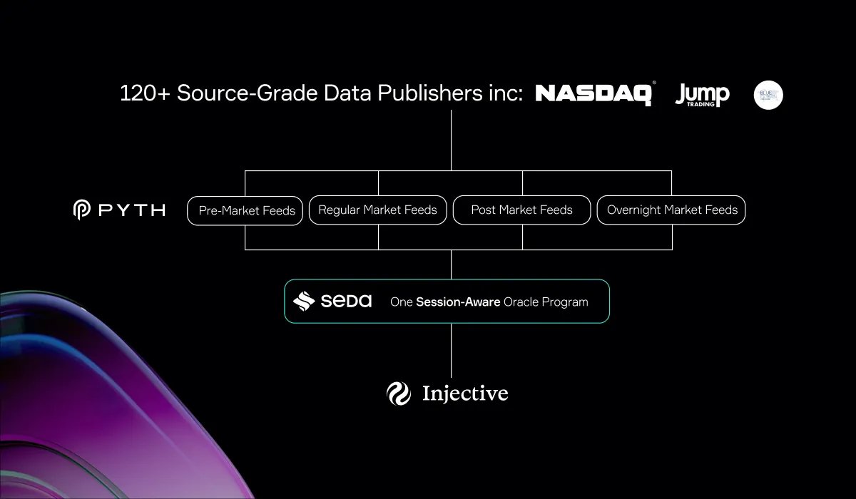 24/5 real-time equity pricing starting with $PLTR and $NVDA on Helix — Powered end-to-end by SEDA and <a href="/PythNetwork/">Pyth Network 🔮</a>
