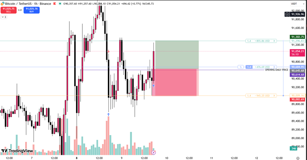daniel_tagirta's tweet photo. #CATS1 #Bitcoin #trading 
Ok am executat si de data aceasta destul de rapid am atins tinta de profit. As putea spune ca este record, undeva la 2 minute. https://t.co/Dk4NJVaEsE