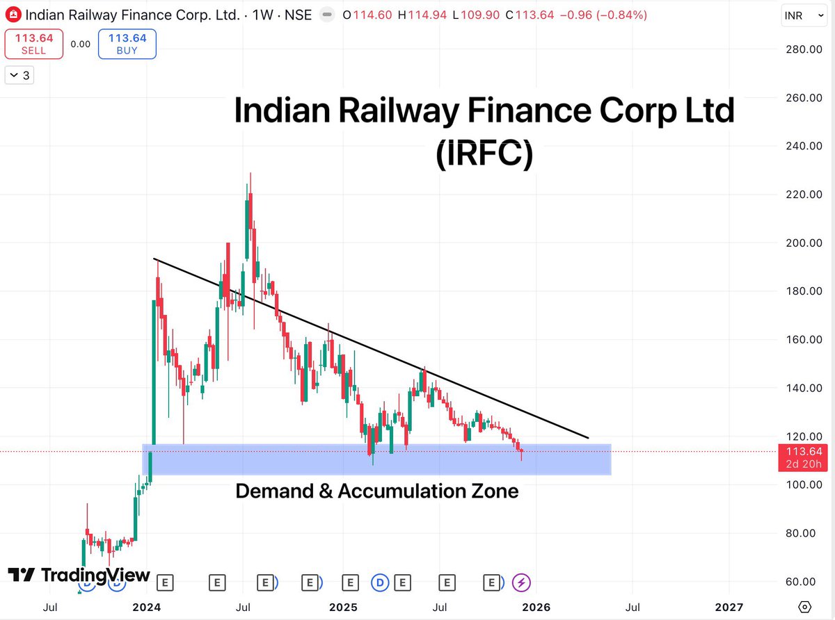 TradeTeam_'s tweet image. IRFC reached at strong support &amp;amp; buy side liquidity zone, This is good area to accumulate

It could quickly swing from 115 to 104, or little bottom formation before reversing.

#StockMarketIndia #Railwaystocks #StocksToBuy #StocksToWatch #SwingTrading #Smallcap #Investing #Stocks