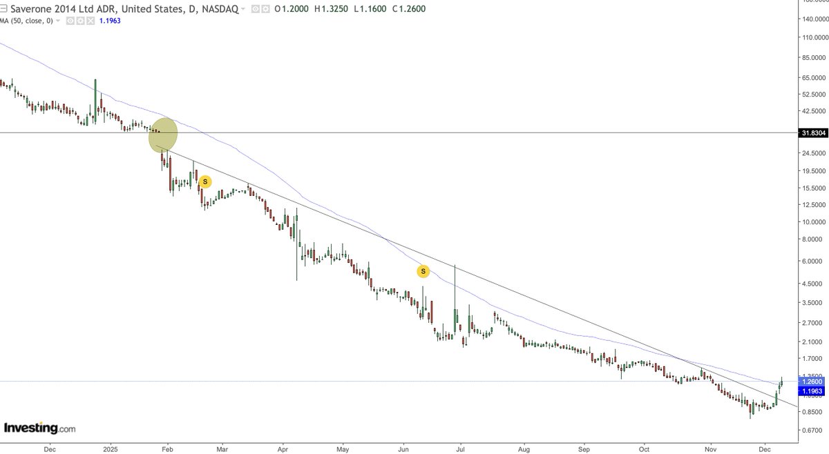 $SVRE. Crazy target price