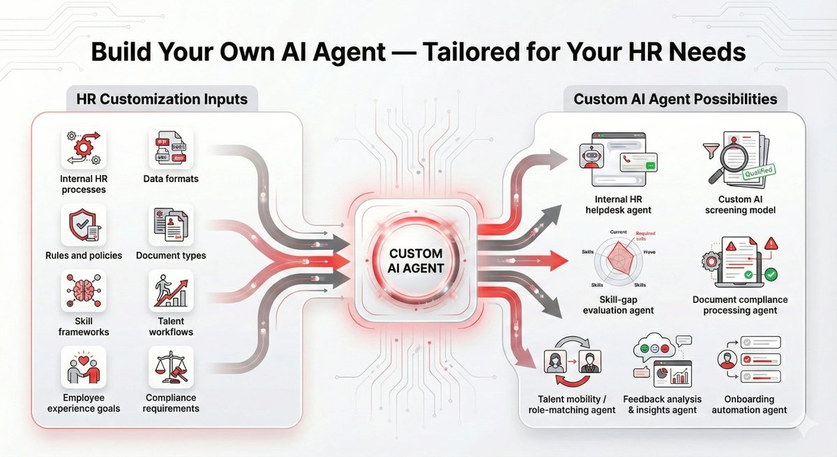 Transform the way you hire with RChilli AI Agents.
Faster screening, accurate matching, and bias-free shortlists — all automated.
Explore how AI can elevate your recruitment workflows: bit.ly/3MppNTc

#HRTech #AIinRecruitment #RChilli #AIAgents