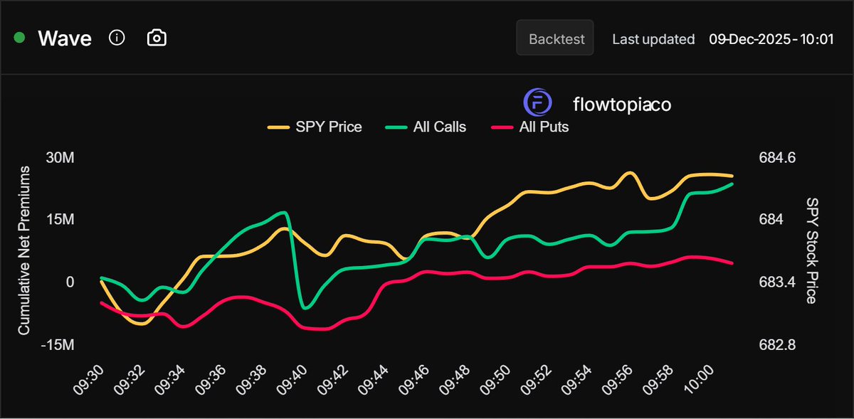 Calls have come up a bit here as we broke above $684 $SPY. Next resistance is at $685. 

Calls are currently at 25 million net.