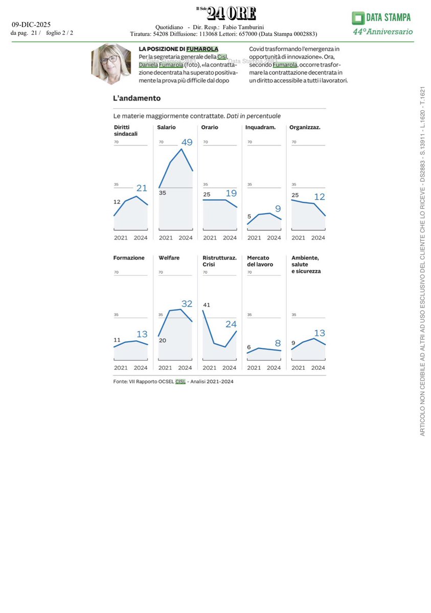 «La contrattazione decentrata integrando i rinnovi dei contratti nazionali ha contribuito al graduale recupero retributivo in atto. Cresce il ruolo della partecipazione>>: sul Sole 24 Ore di oggi l’analisi ed i dati del Rapporto OCSEL della Cisl sul ruolo della contrattazione
