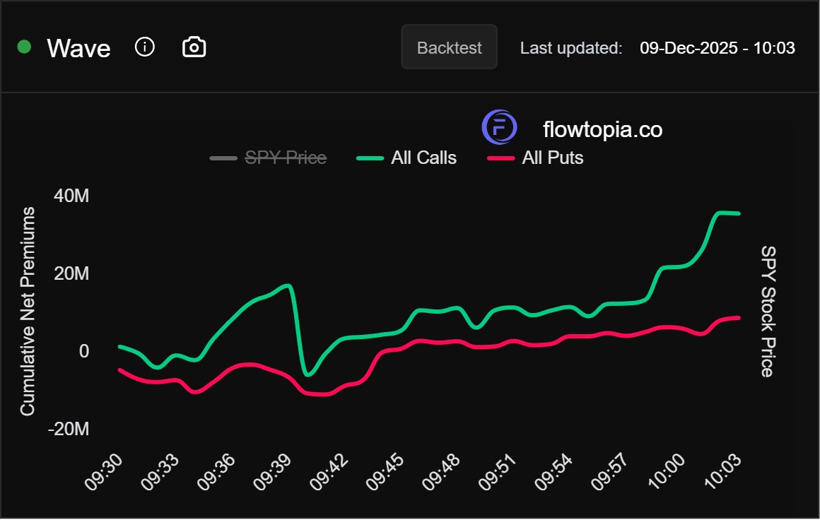 $SPY CALL FLOW IS SPIKING THIS MORNING