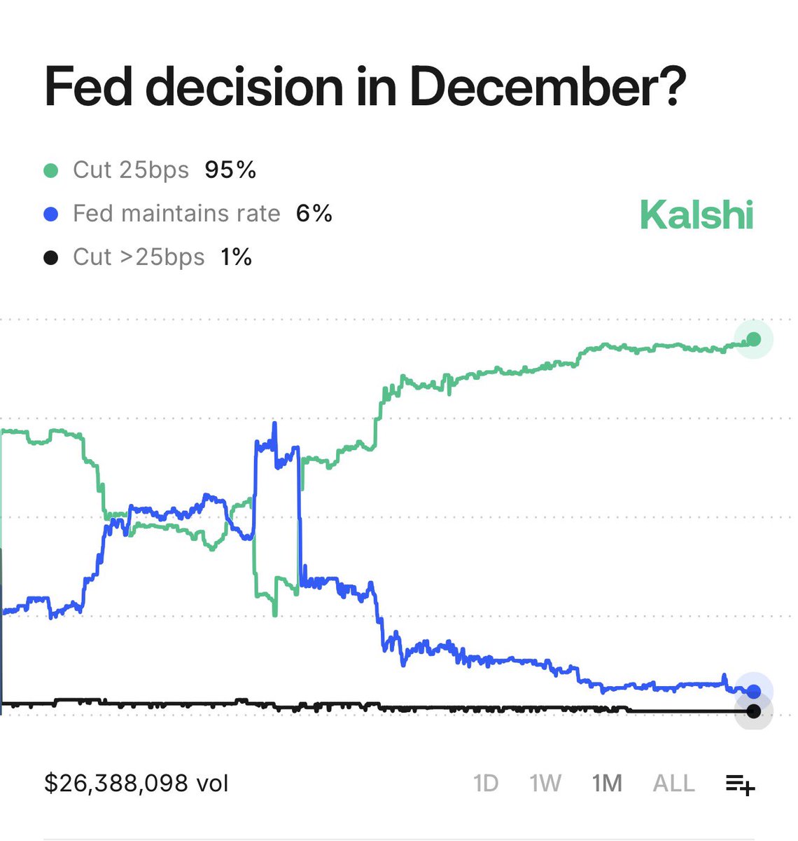 Kalshi's tweet image. BREAKING: Odds of a 25 bps rate cut tomorrow reach an all-time high of 95%