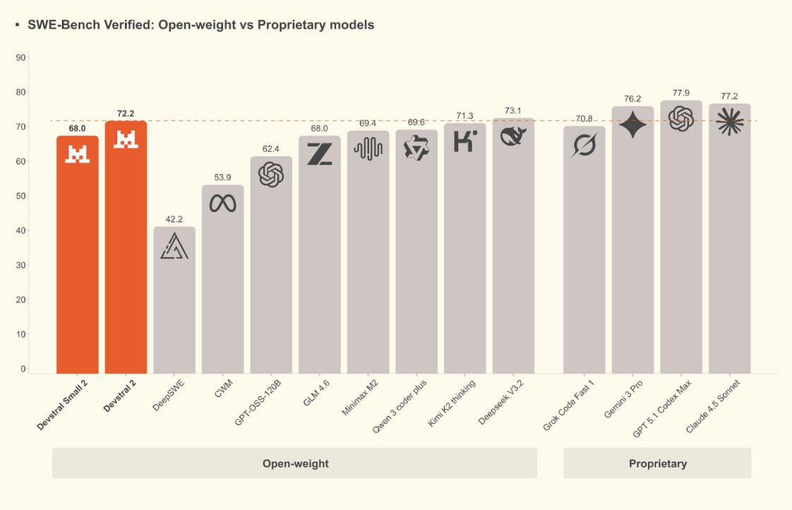 SWE-Bench comparison chart