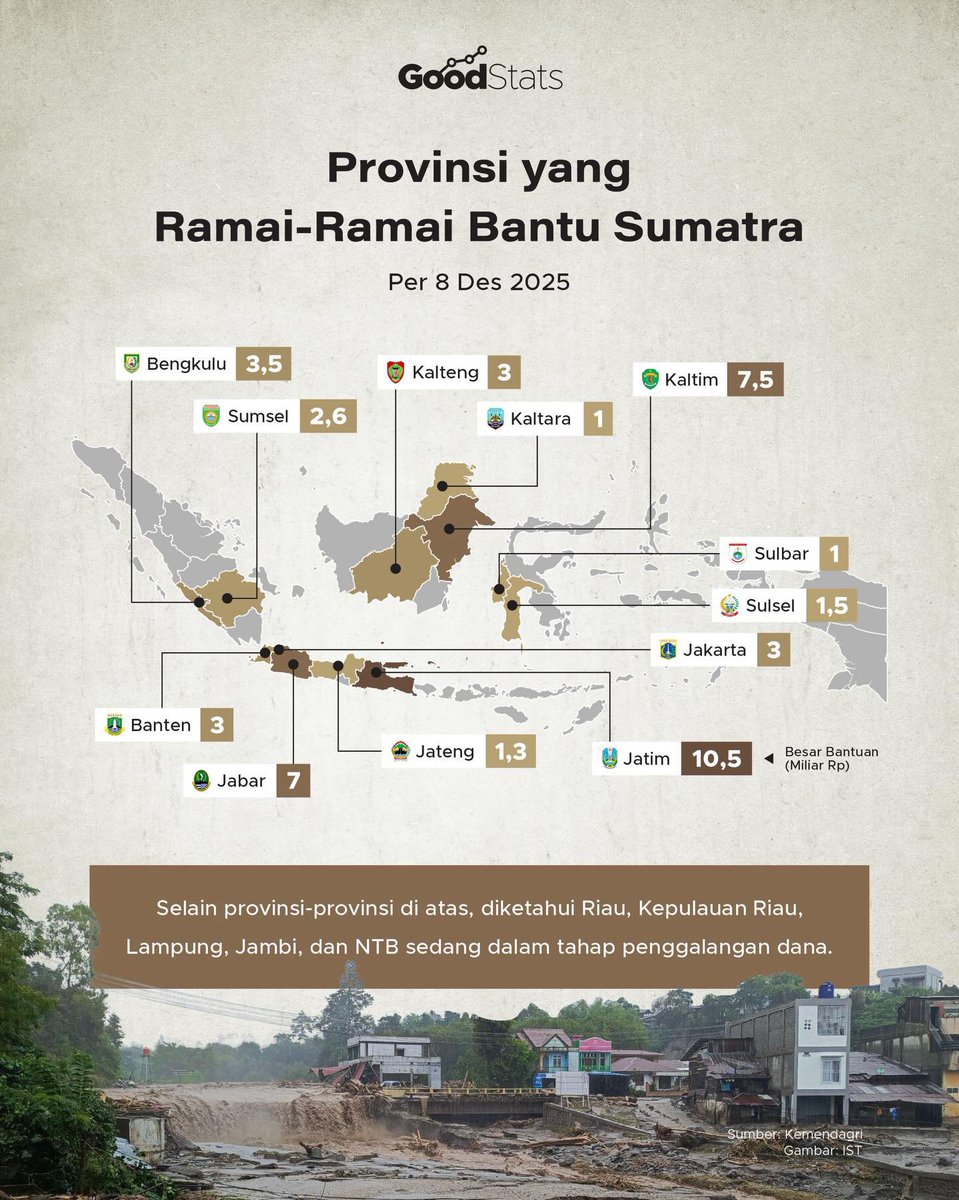 Alhamdulillah, senang daerah gue masuk salah satu donatur terbesar untuk bantuan bencana di Sumbagut

Semoga makin bertambah dan ditunggu untuk daerah2 / provinsi2 lainnya biar temen2 di Sumbagut cepat pulih dri bencana