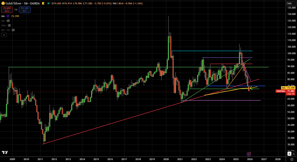 AhmetTheTrader's tweet photo. Gold/silver ratio monthly chart. Ratio is 71 now, lower than yellow 200 month long term average of 73. We may expect to test 64-65 (purple) as long as it stays under 200-month average. https://t.co/tDMiyBh4F2