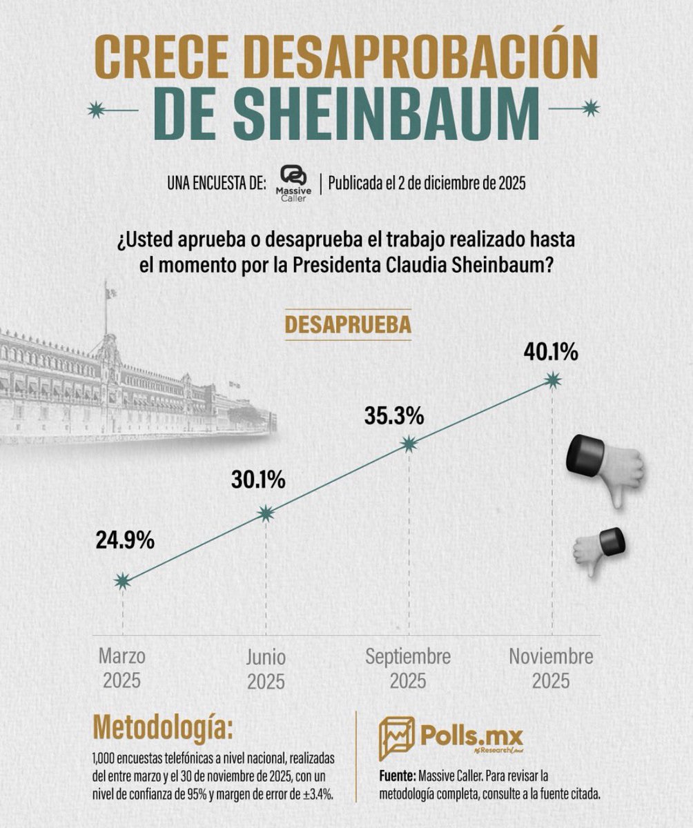 La caída de Claudia ya no es tendencia… es un derrumbe. 

La desaprobación ya le explotó porque México ya despertó: censura como método, inseguridad, libertad pisoteada, nepotismo de familia, corrupción institucionalizada y un séquito de parásitos políticos que no podría