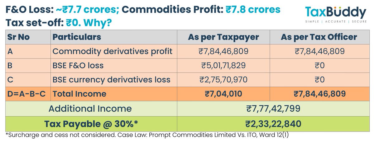 A taxpayer set off their F&amp;O loss against commodity derivatives profit 

The tax officer disallowed the set-off and asked to pay ₹2.33 crores of tax

Here’s what happened next when the matter reached ITAT🧵👇🏻