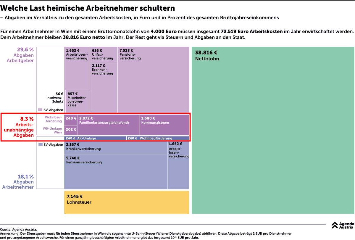 AgendaAustria's tweet photo. Der Lohn der Arbeit  

Ein Angestellter in Wien, der 4.000 Euro brutto im Monat verdient, kostet seinen Arbeitgeber jährlich 72.519 Euro. Beim Arbeitnehmer selbst kommen davon nur 38.816 Euro netto an – gerade mal 53 Prozent. Fast die Hälfte verschwindet durch Steuern und Abgaben in einem System, das Arbeit systematisch bestraft.  

Das Perfide: Dem Arbeitgeber wird der Großteil an arbeitsunabhängigen Abgaben aufgebrummt – Kommunalsteuer, Wohnbauförderung, Familienlastenausgleichfonds. Das sind Kosten, die überhaupt nichts mit der Arbeitsleistung zu tun haben, aber trotzdem jeden Arbeitsplatz verteuern. Für den Arbeitgeber wird so jede Anstellung teurer und schwieriger gemacht. Aber auch beim Arbeitnehmer werden noch arbeitsunabhängige Abgaben draufgeschlagen – als wäre es nicht genug, dass bereits Lohnsteuer und Sozialversicherungsabgaben das Einkommen so gut wie halbieren.  

Die Rechnung ist simpel: Wer Arbeit derart belastet, darf sich nicht wundern, wenn Unternehmen zögern einzustellen und Arbeitnehmer frustriert sind. Ein System, das von jedem verdienten Euro die Hälfte einsackt, braucht dringend eine Abspeckkur.