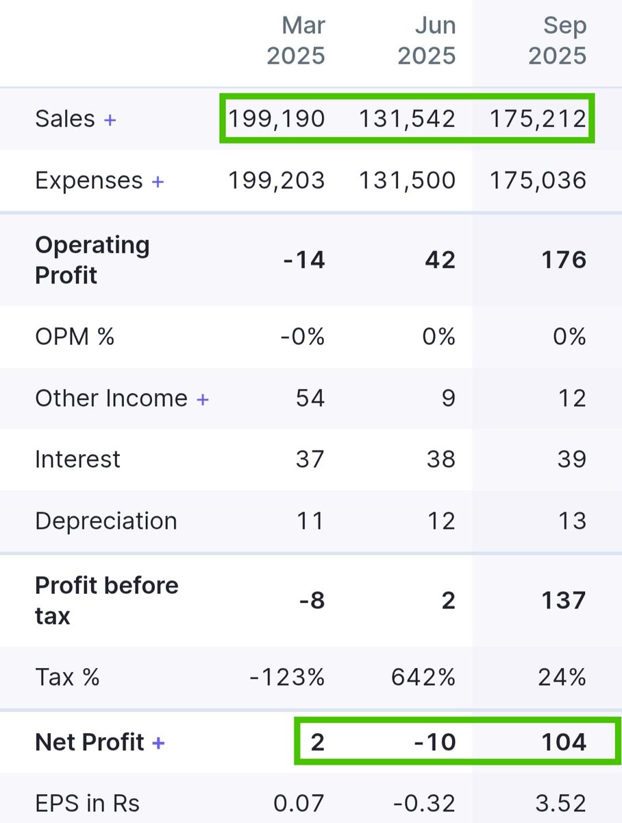 HirenpariGosai's tweet photo. 💎 THIS HIDDEM GEM Ready to 4X 🚀

💹 1200% Profit Growth in Recent Quarter 💥

🥷🏻 FII / DII Big Holdings 🧐

Dont Miss 💯 Meg #Multibagger 💸

➡️ Join Telegram For Stock name Tomorrow : https://t.co/2BuV0x2up7 

📊 Stock Details 

💹 CMP : 188  🎯 Target : 900++
🕛 Holding : 2 To 3 Year 
📈 Technical very Storng 
✅ High Volumes Come in this Zone 

💹 Company is almost debt free.

❤️ Like, Retweet & Comment " Hidden GEM " and get stock name in your inbox Asap 📝