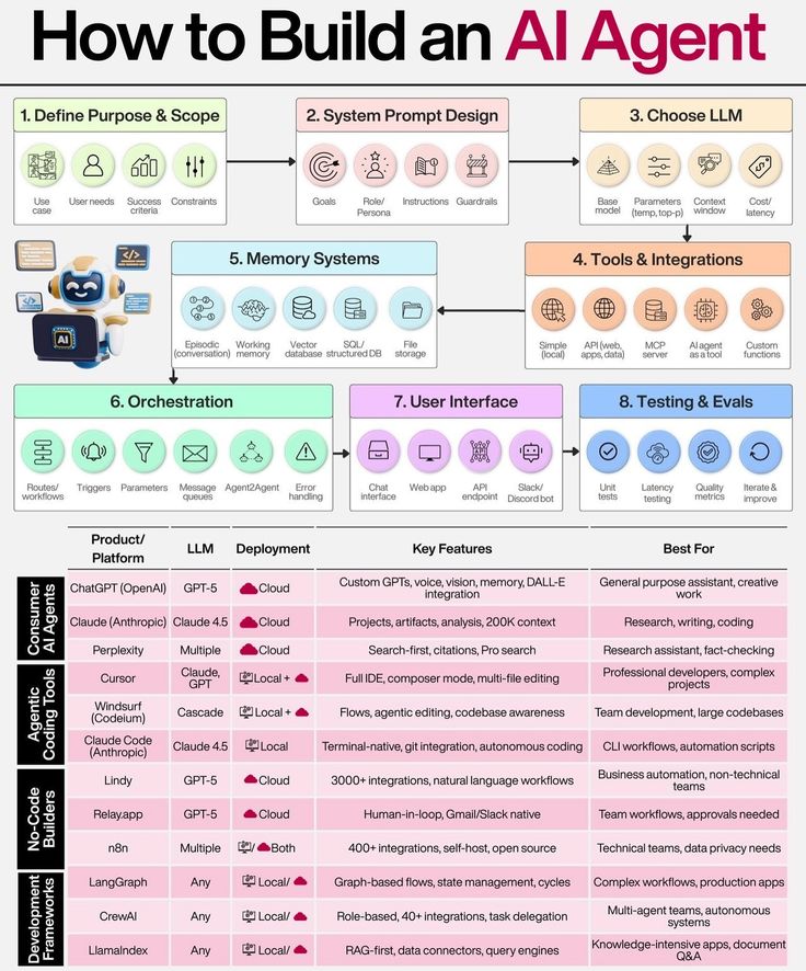 Krishnasagrawal's tweet photo. How to Build an AI Agents 📘📚 https://t.co/8UV2in5h4U