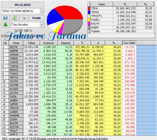 Necmi0405's tweet photo. Tera Yatırım bugün alıp sattığı hisseler.
#tehol #isctr #pekgy #katmr #cemas #izenr #akbnk #cwene #ykbnk #btcim #cante #dardl #tursg #tera #binho #magmt #tukas #dapgm #vkfyo #selva #ostim https://t.co/6svaoFursL