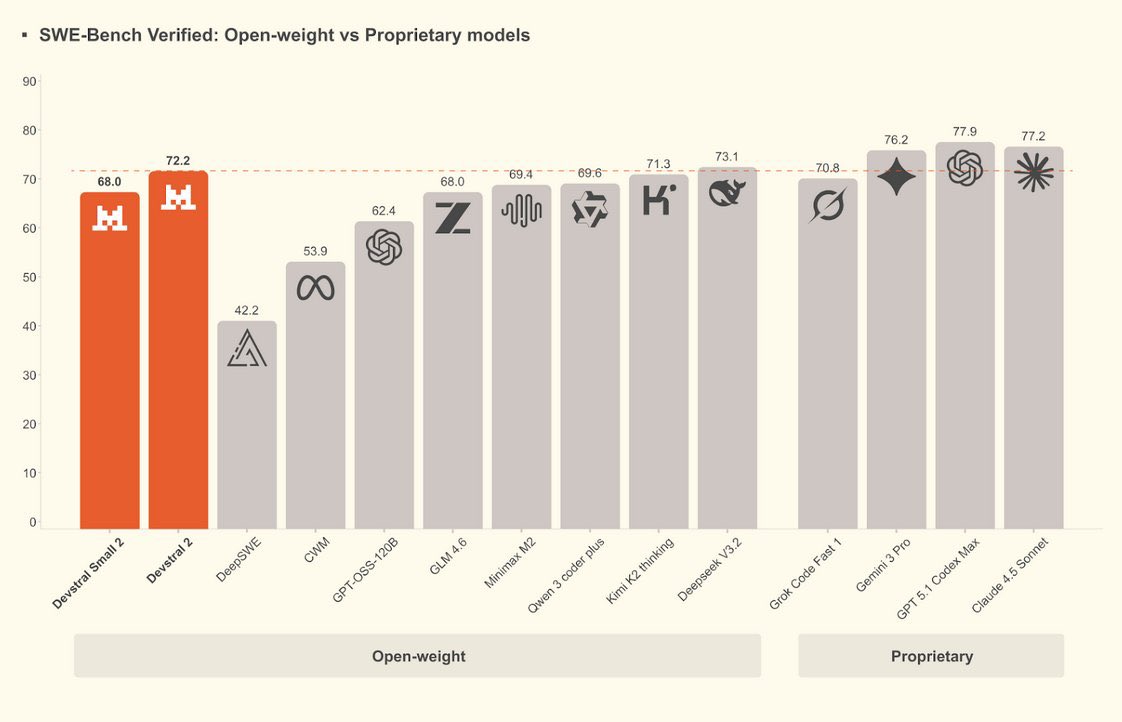 SWE‑Bench bar chart