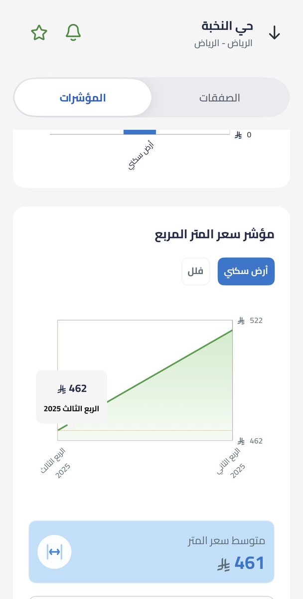 abdo3838's tweet photo. متوسط أسعار التداول الفعلية للأراضي السكنية في مخطط  #النخبة   
 
رقم المخطط 3216/3217

#منح_شرق_الرياض 

لـ شهر نوفمبر 2025  

•  المتوسط للمتر :461﷼.

المصدر :  @RERSaudi https://t.co/6fN8Ga9mLe