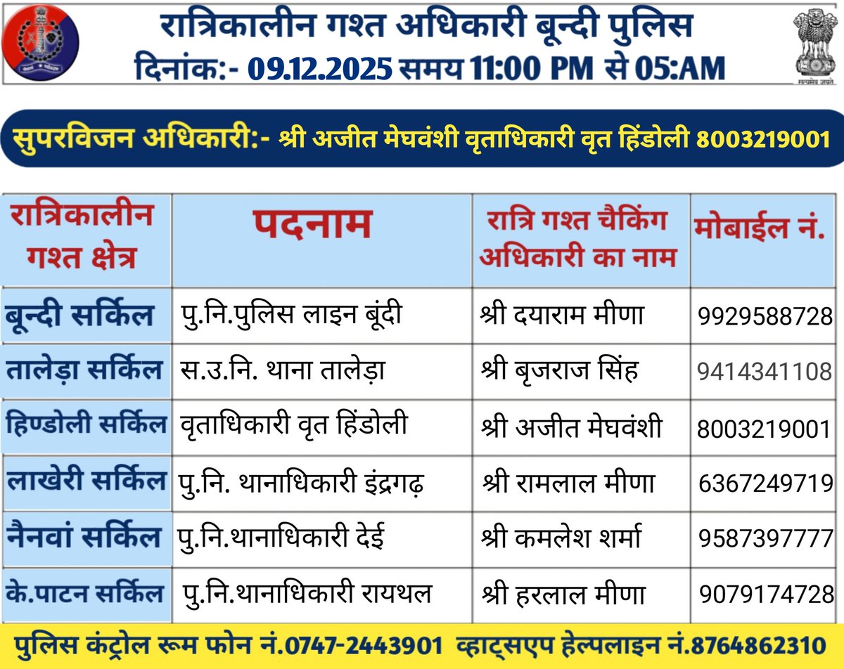 उक्त अधिकारियों की रात्रिकालीन गस्त 11 PM से 5 AM तक रहेगी। 

रात्रि में किसी प्रकार की सहायता के लिए उक्त अधिकारियो से संपर्क कर सकते हैं। 

#आपकी_सुरक्षा_हमारी_प्राथमिकता_है।      

#staysafe #Nightpatrolling
#Bundipolice #IgpKota #RajasthanPolice